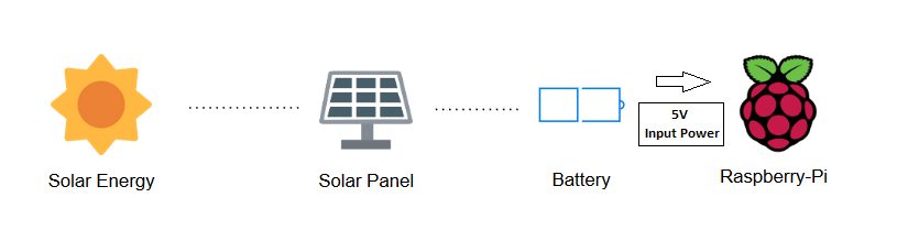 Solar Energy Solution Diagram