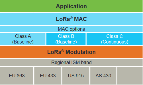 LoRa & LoRaWAN layers