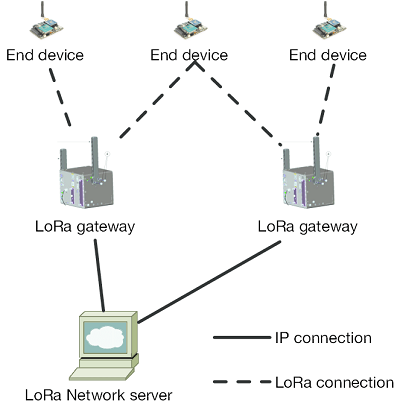 LoRa & LoRaWAN layers