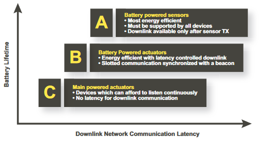 LoRaWAN classes